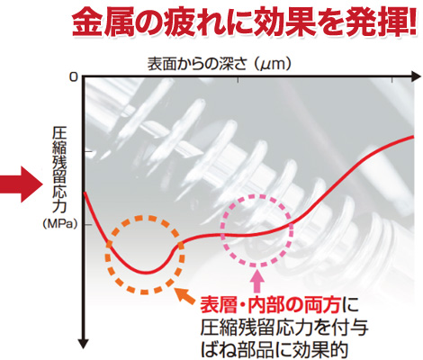 金属の疲れに効果を発揮!