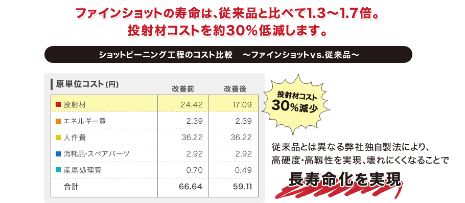 ショットピーニング工程の原単位コスト比較