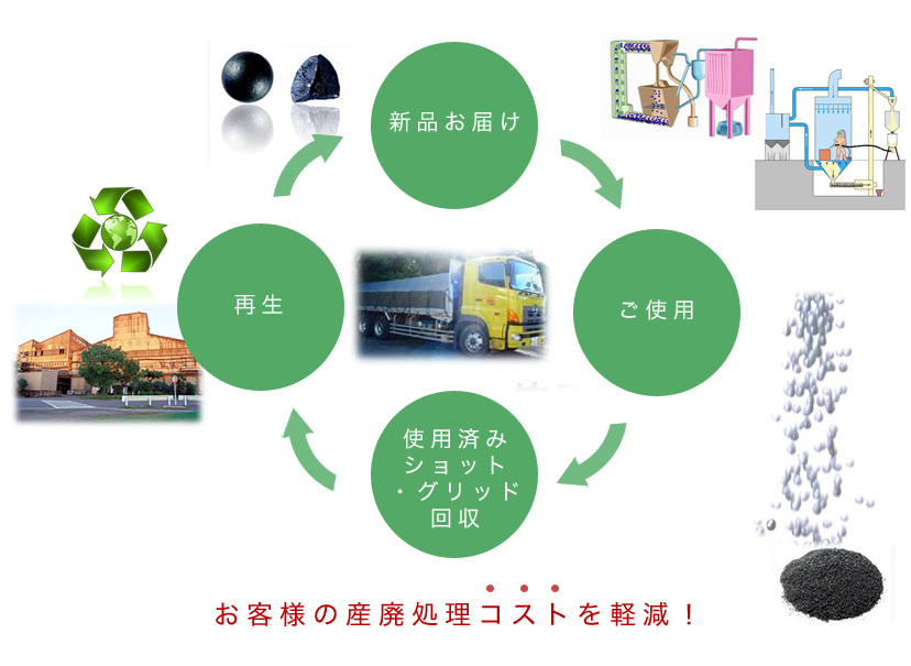 お客様の産業処理コストを軽減!