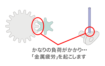 かなりの負荷がかかり・・・「金属疲労」を起こします