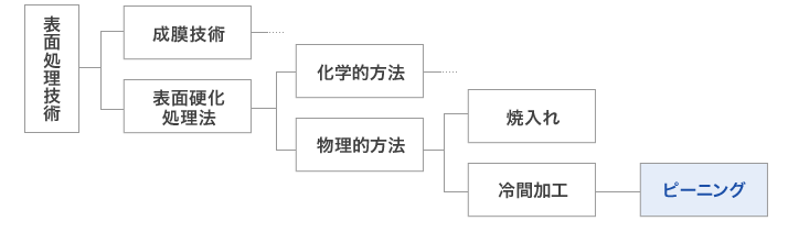 表面処理技術