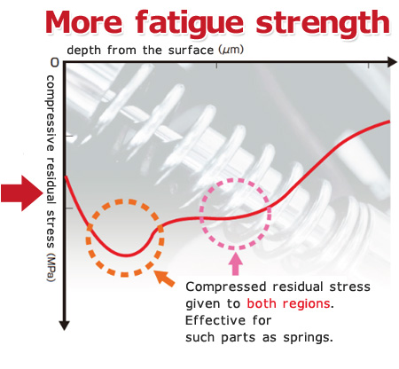 More fatigue strength