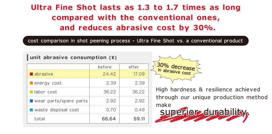 cost comparison in shot peening process